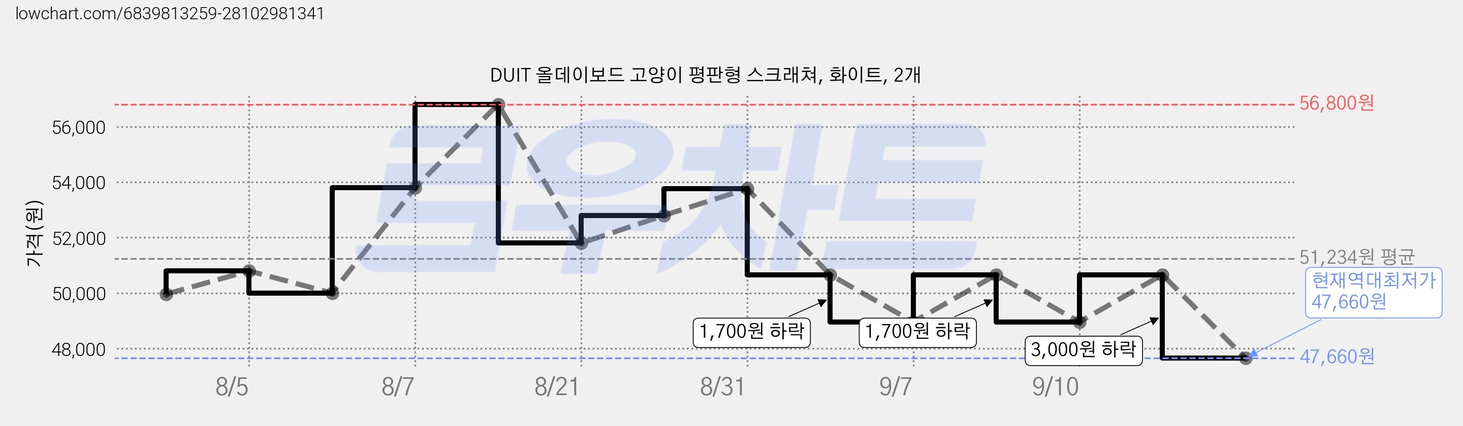 DUIT 올데이보드 고양이 평판형 스크래쳐, 화이트, 2개 가격 변동 차트, 현재가 47,660원, 역대최저가