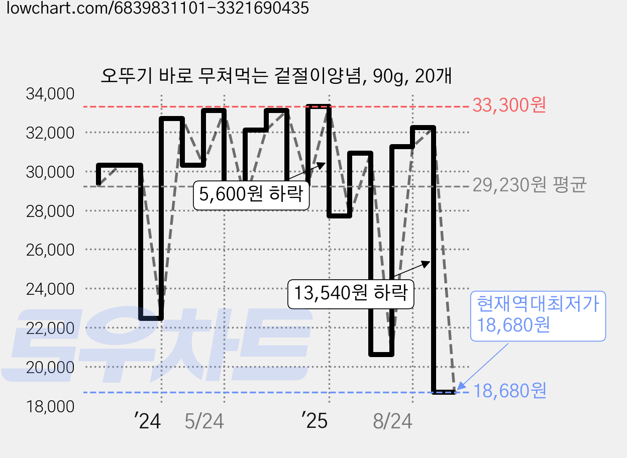 오뚜기 바로 무쳐먹는 겉절이양념, 90g, 20개 가격 변동 차트, 현재가 18,680원, 역대최저가