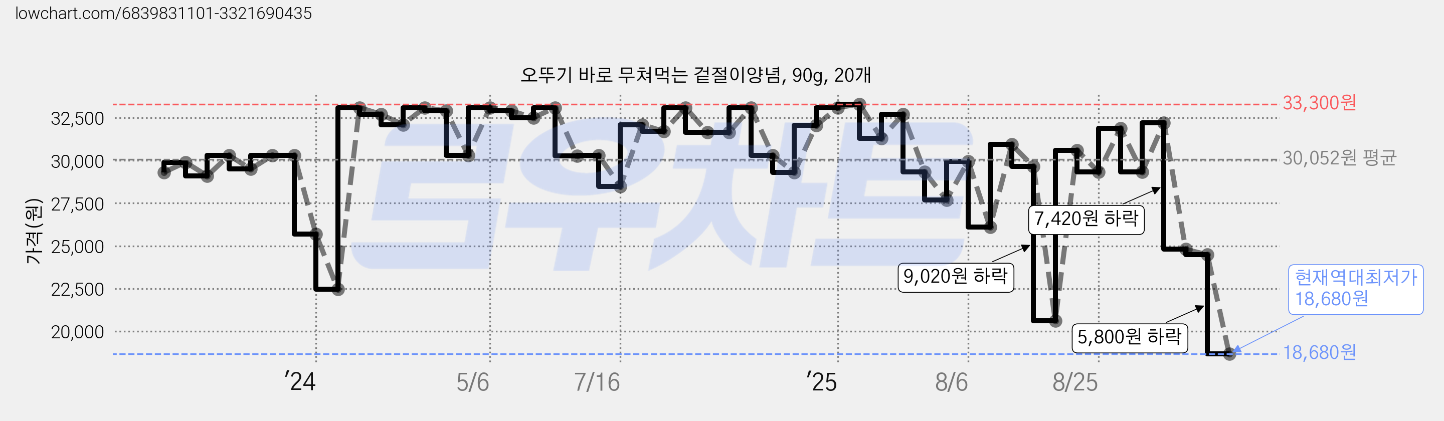오뚜기 바로 무쳐먹는 겉절이양념, 90g, 20개 가격 변동 차트, 현재가 18,680원, 역대최저가