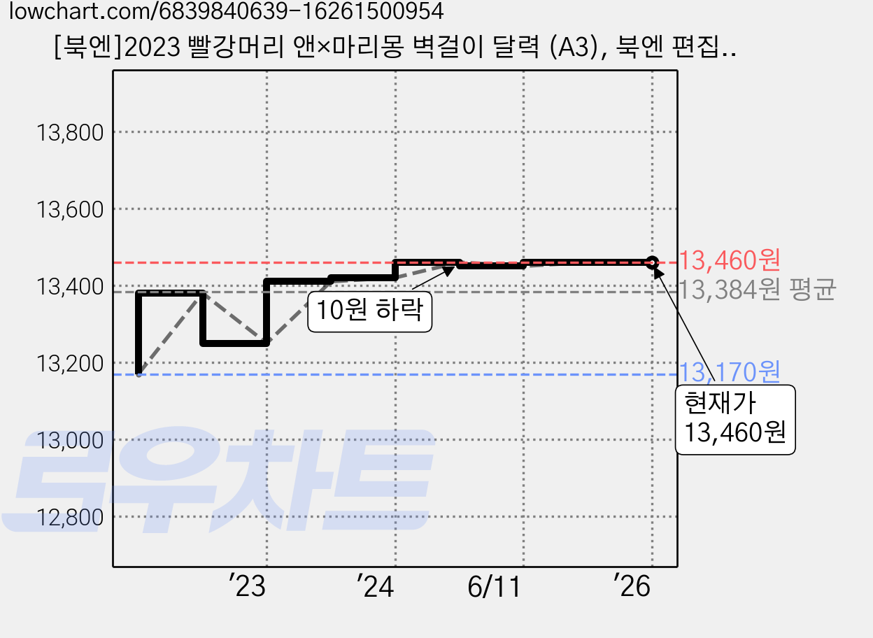 [북엔]2023 빨강머리 앤×마리몽 벽걸이 달력 (A3), 북엔 편집부, 북엔 가격 변동 차트, 현재가 13,460원, 역대최저가