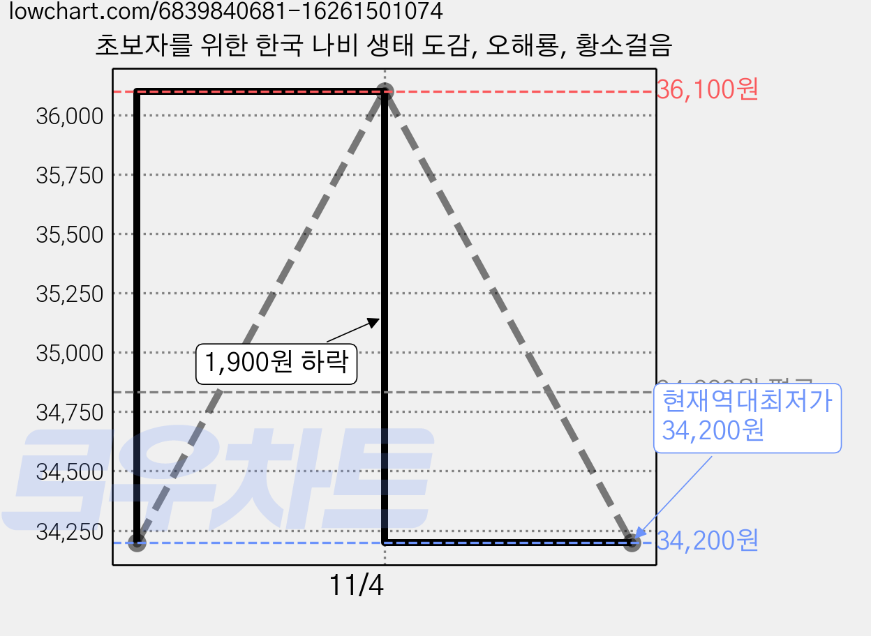 초보자를 위한 한국 나비 생태 도감, 오해룡, 황소걸음 가격 변동 차트, 현재가 34,200원, 역대최저가