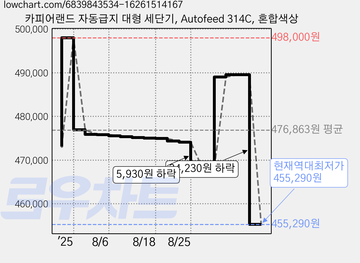 카피어랜드 자동급지 대형 세단기, Autofeed 314C, 혼합색상 가격 변동 차트, 현재가 455,290원, 역대최저가