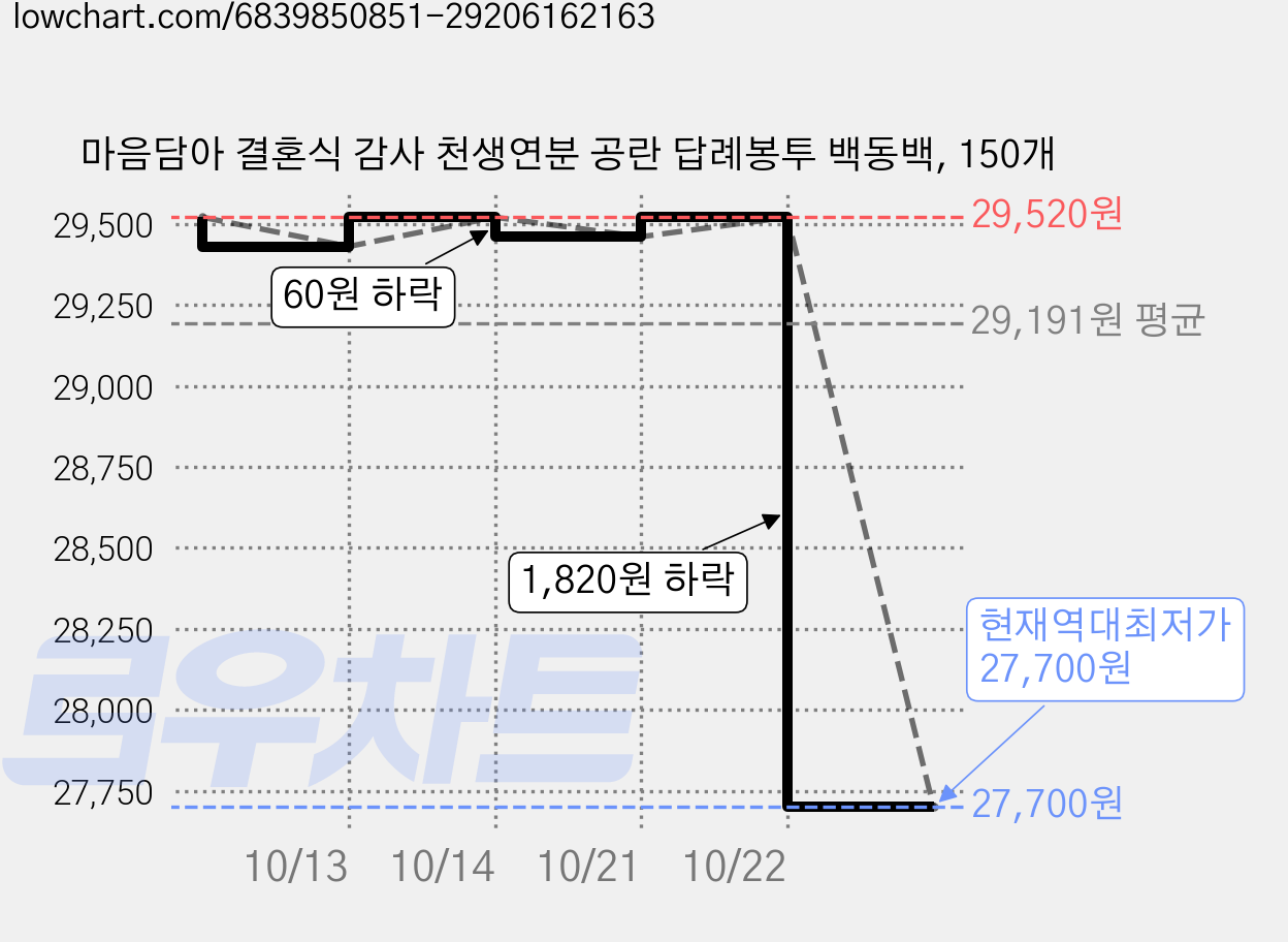 마음담아 결혼식 감사 천생연분 공란 답례봉투 백동백, 150개 가격 변동 차트, 현재가 27,700원, 역대최저가