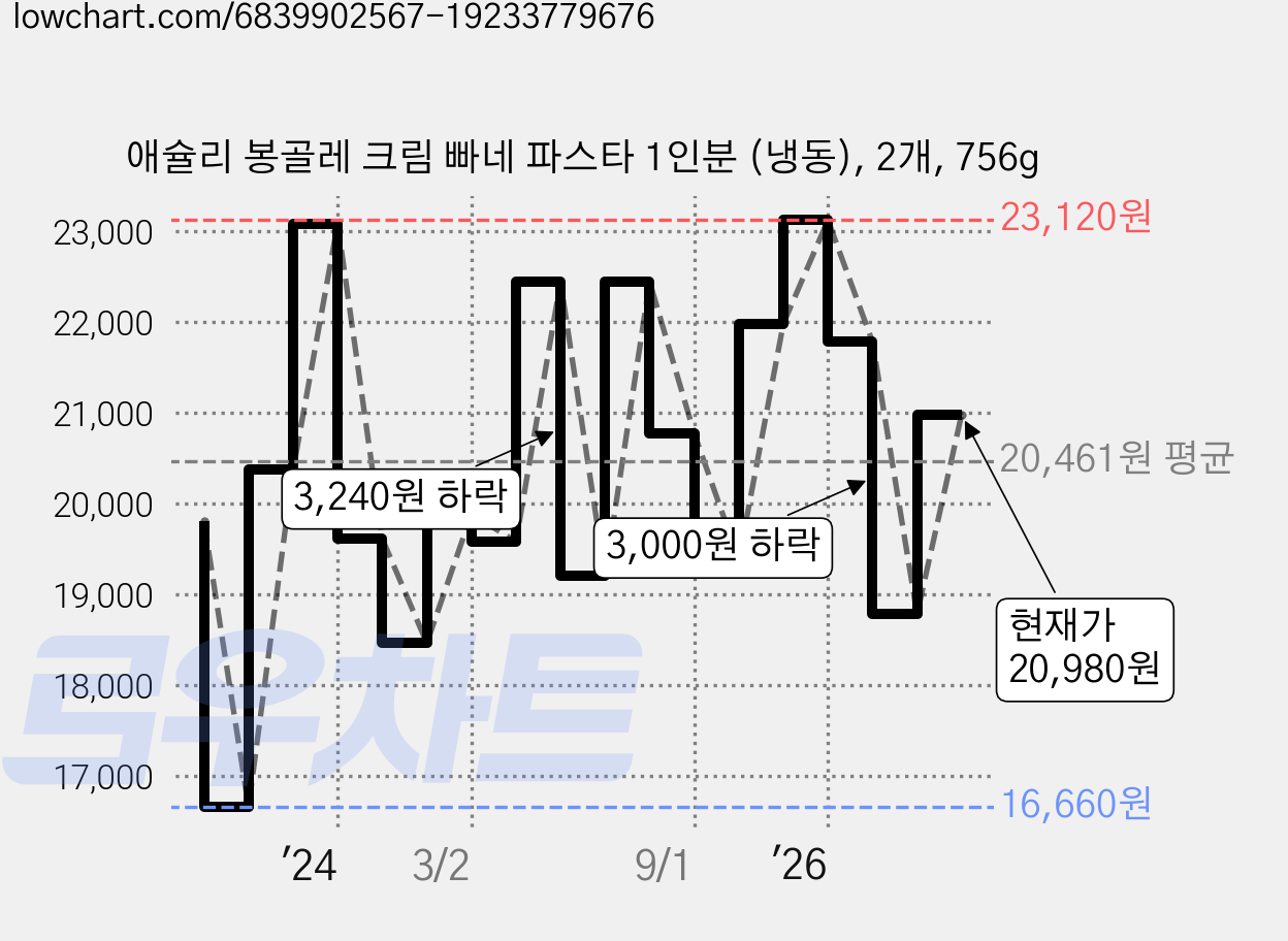 애슐리 봉골레 크림 빠네 파스타 1인분 (냉동), 2개, 756g 가격 변동 차트, 현재가 20,980원, 관측 최저가 16,660원