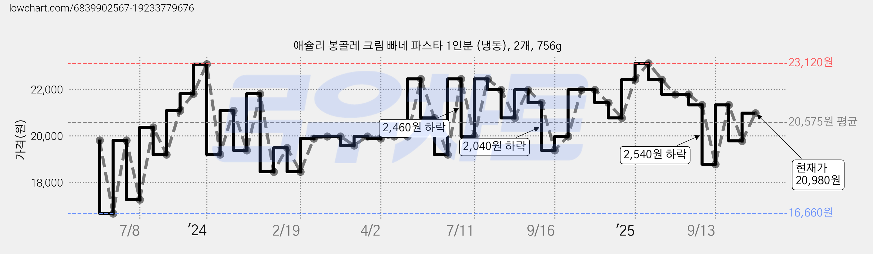 애슐리 봉골레 크림 빠네 파스타 1인분 (냉동), 2개, 756g 가격 변동 차트, 현재가 20,980원, 관측 최저가 16,660원