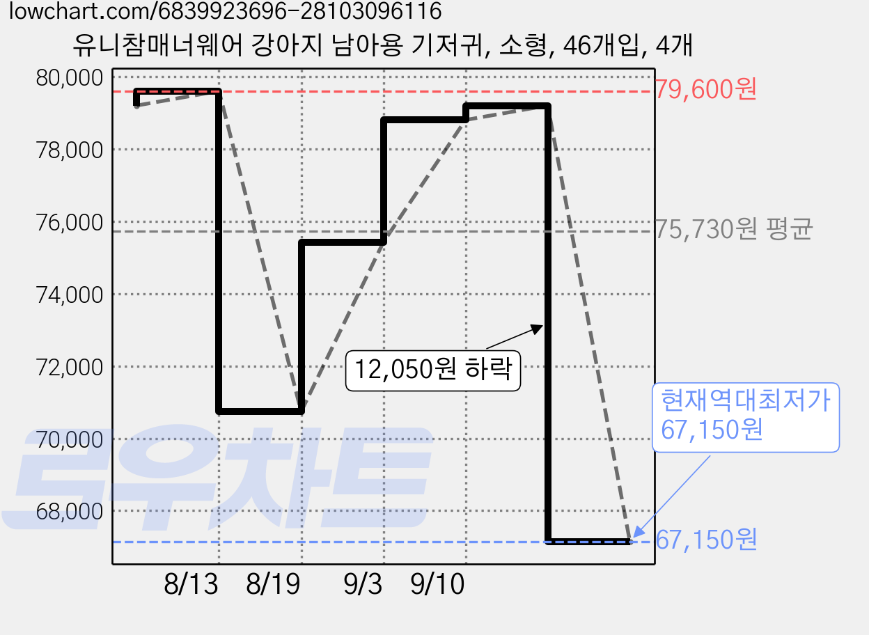 유니참매너웨어 강아지 남아용 기저귀, 소형, 46개입, 4개 가격 변동 차트, 현재가 67,150원, 역대최저가