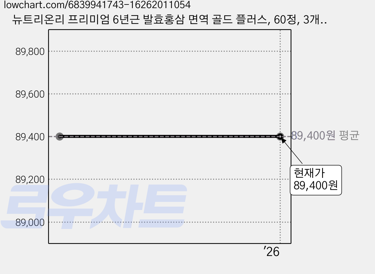뉴트리온리 프리미엄 6년근 발효홍삼 면역 골드 플러스, 60정, 3개, 60정 가격 변동 차트, 현재가 89,400원