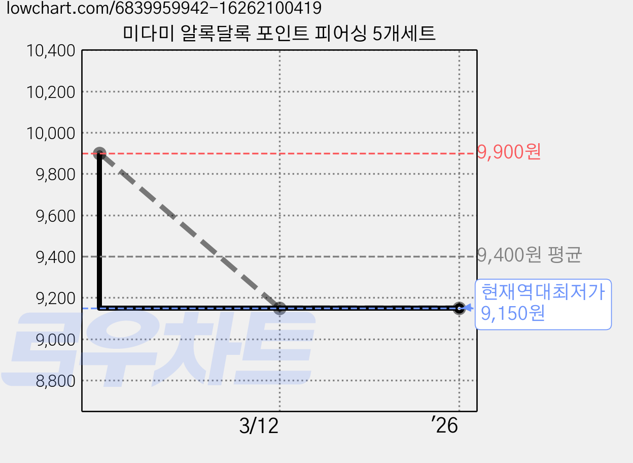 미다미 알록달록 포인트 피어싱 5개세트 가격 변동 차트, 현재가 9,150원, 역대최저가