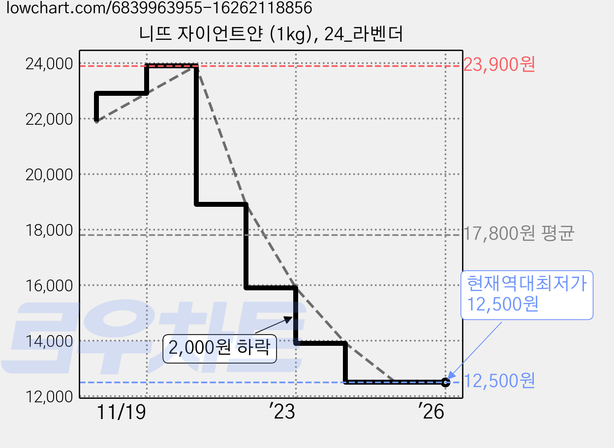 니뜨 자이언트얀 (1kg), 24_라벤더 가격 변동 차트, 현재가 12,500원, 역대최저가