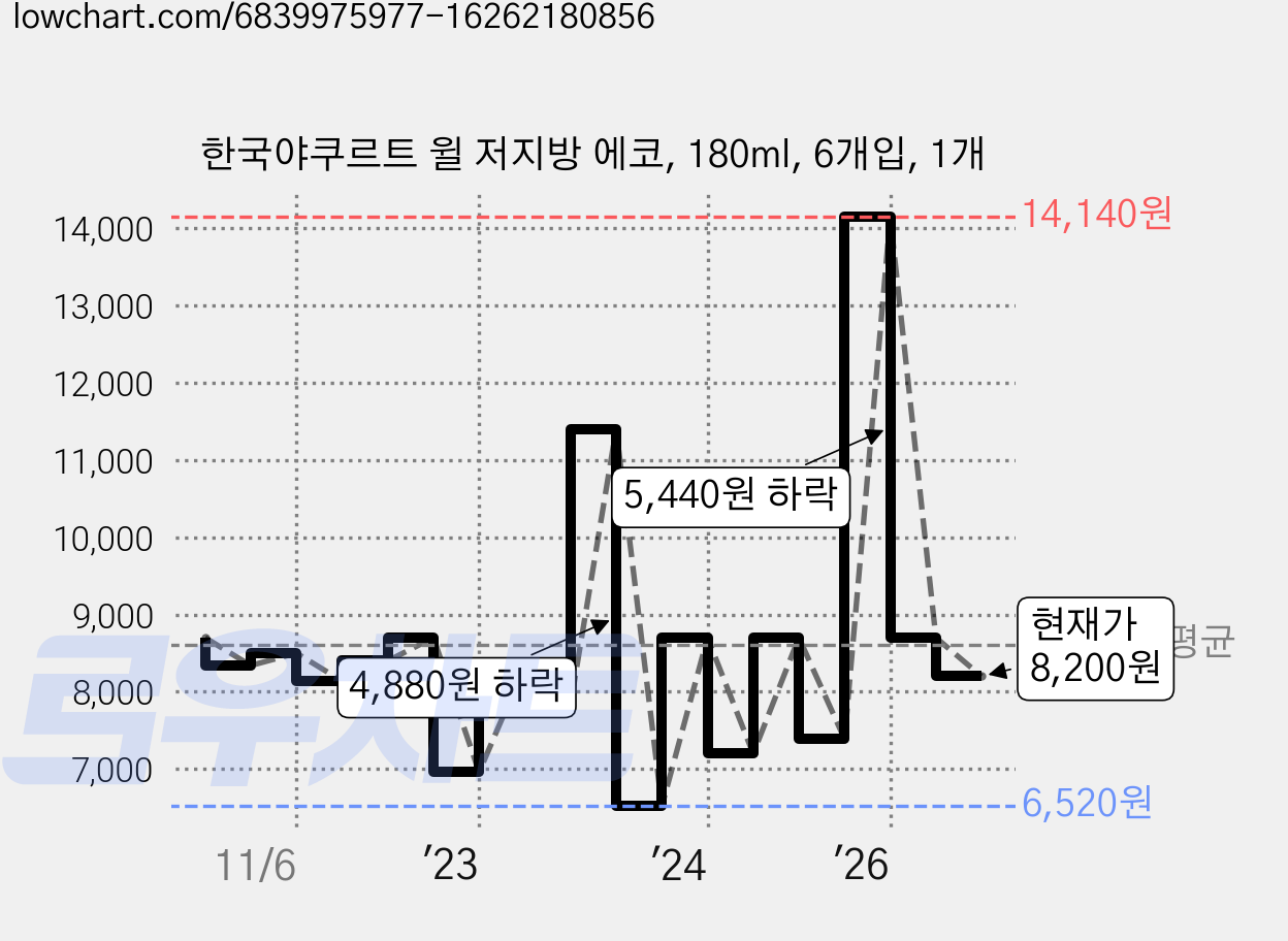 한국야쿠르트 윌 저지방 에코, 180ml, 6개입, 1개 가격 변동 차트, 현재가 8,200원, 관측 최저가 6,520원