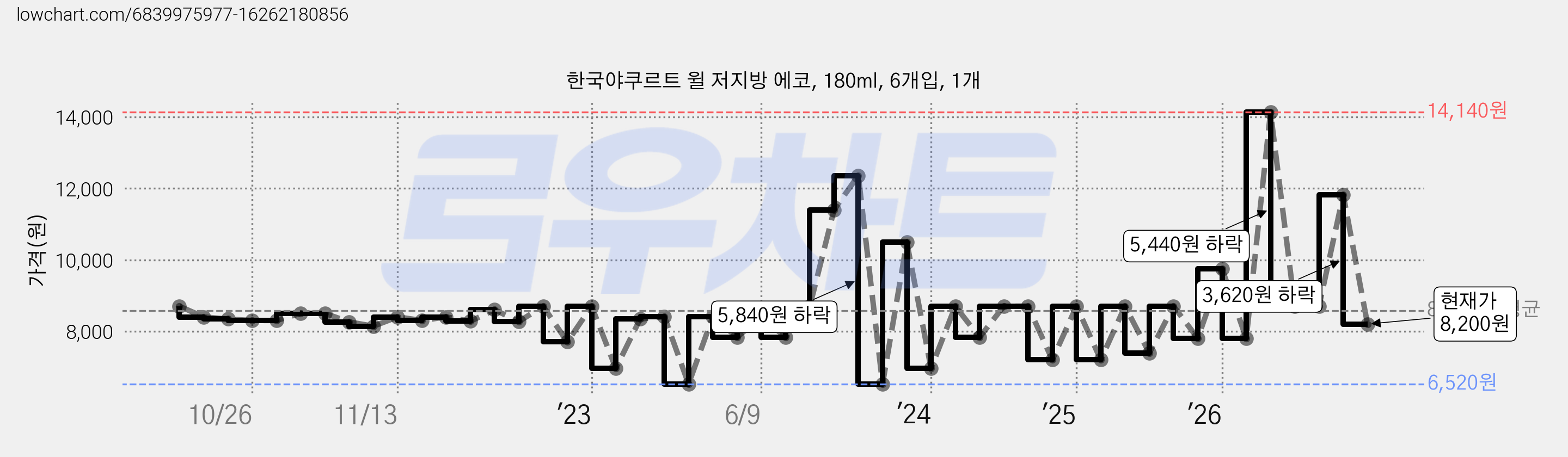 한국야쿠르트 윌 저지방 에코, 180ml, 6개입, 1개 가격 변동 차트, 현재가 8,200원, 관측 최저가 6,520원