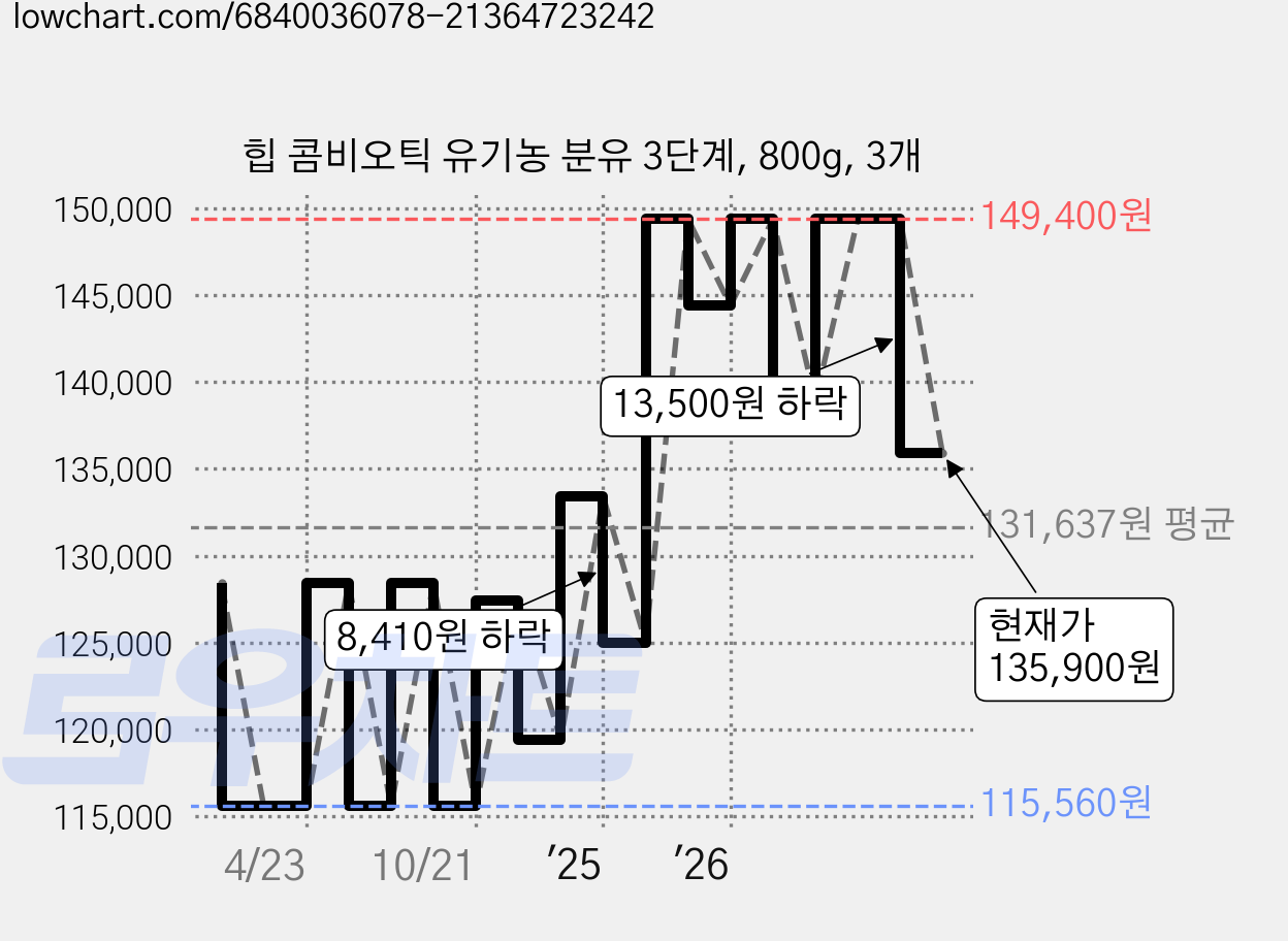 힙 콤비오틱 유기농 분유 3단계, 800g, 3개 가격 변동 차트, 현재가 135,900원, 관측 최저가 115,560원