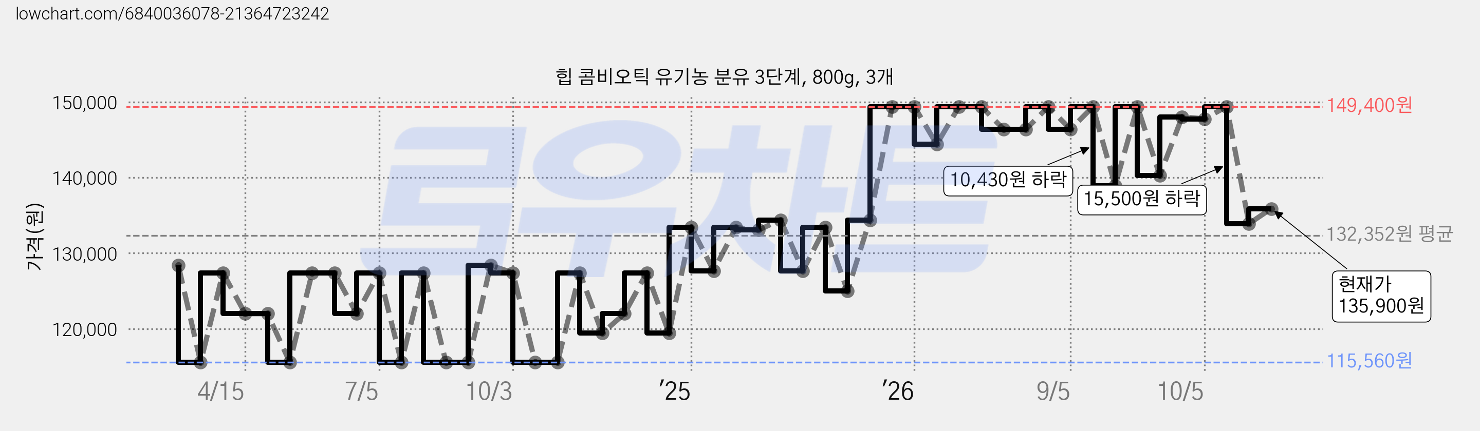 힙 콤비오틱 유기농 분유 3단계, 800g, 3개 가격 변동 차트, 현재가 135,900원, 관측 최저가 115,560원