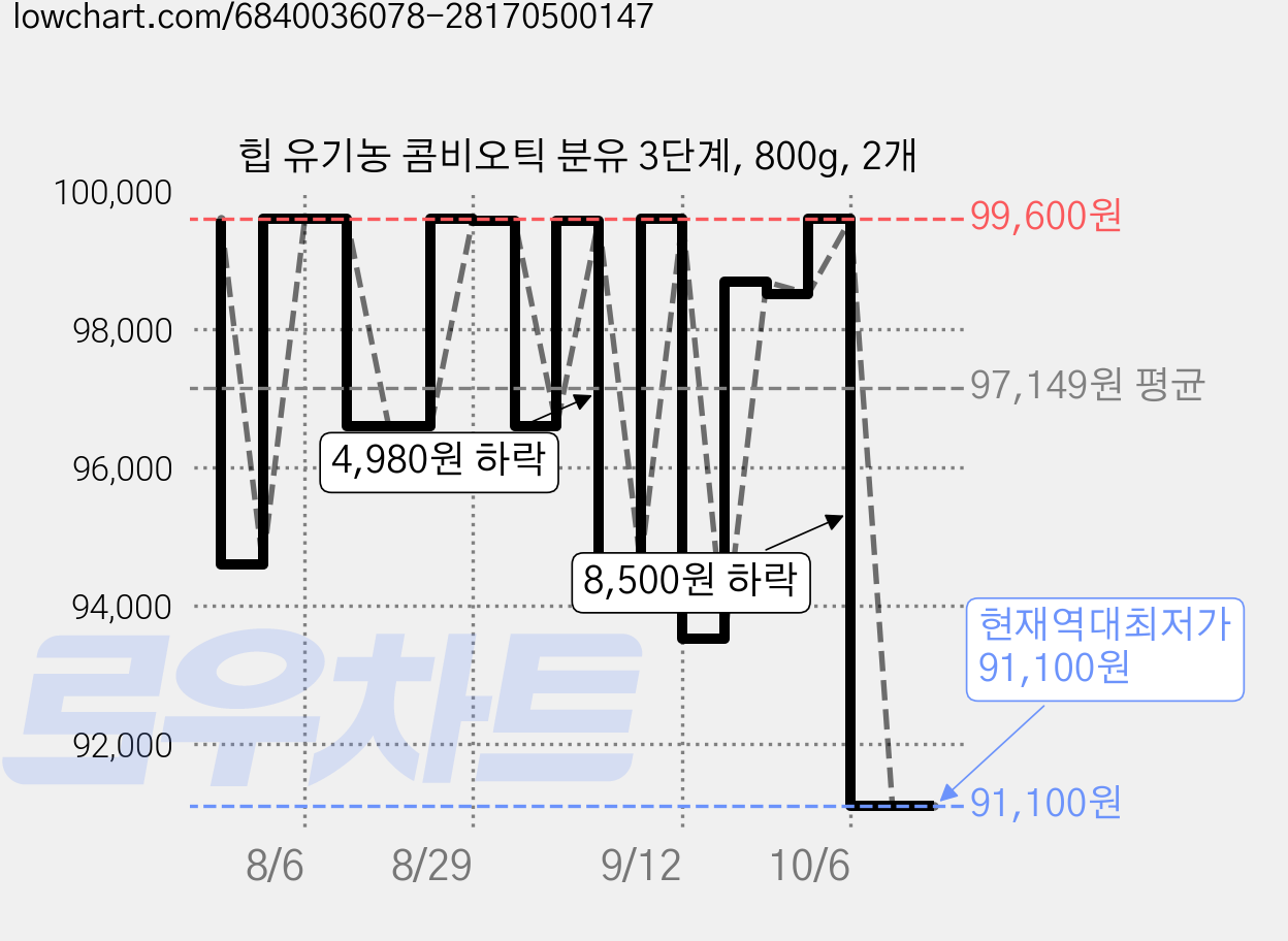 힙 유기농 콤비오틱 분유 3단계, 800g, 2개 가격 변동 차트, 현재가 91,100원, 역대최저가