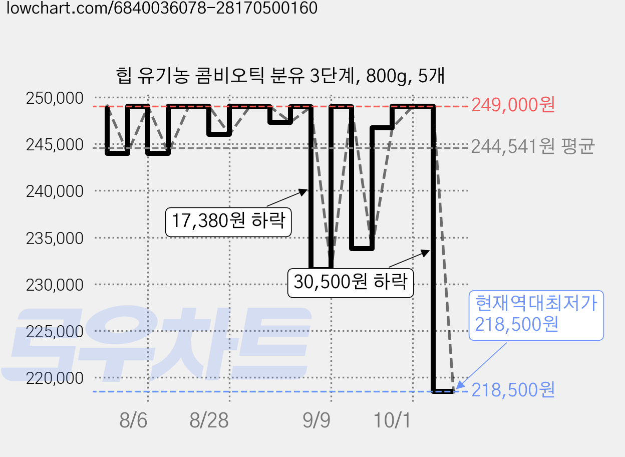 힙 유기농 콤비오틱 분유 3단계, 800g, 5개 가격 변동 차트, 현재가 218,500원, 역대최저가