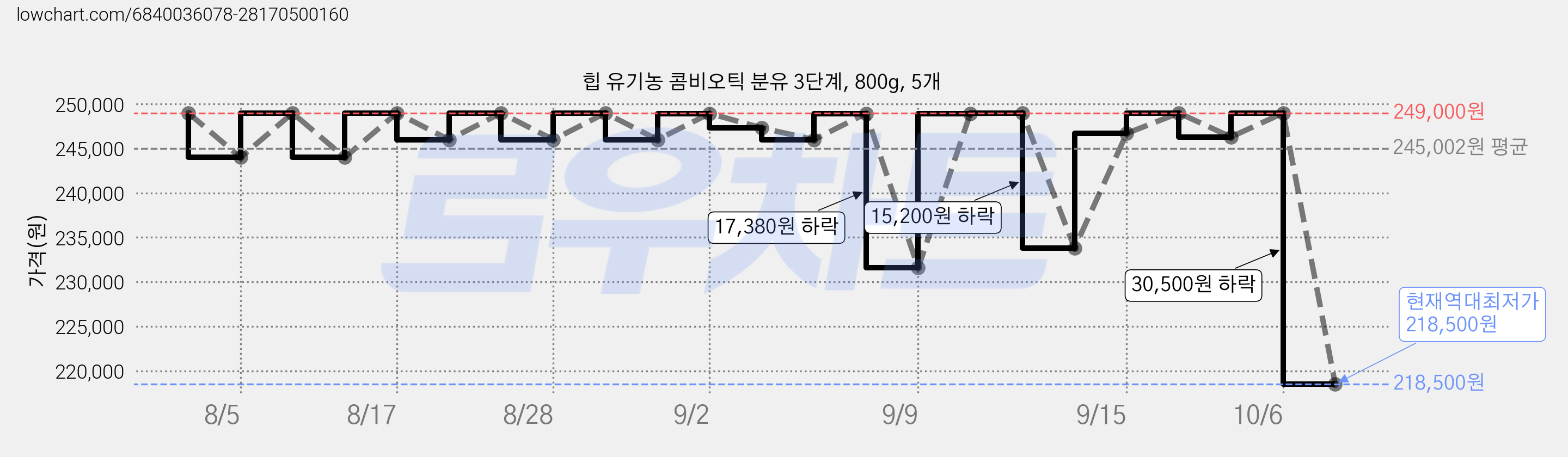 힙 유기농 콤비오틱 분유 3단계, 800g, 5개 가격 변동 차트, 현재가 218,500원, 역대최저가