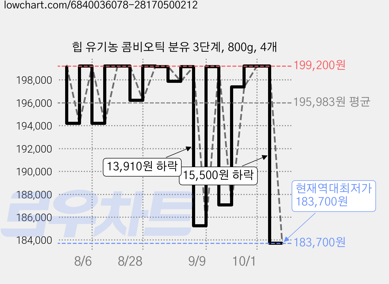힙 유기농 콤비오틱 분유 3단계, 800g, 4개 가격 변동 차트, 현재가 183,700원, 역대최저가