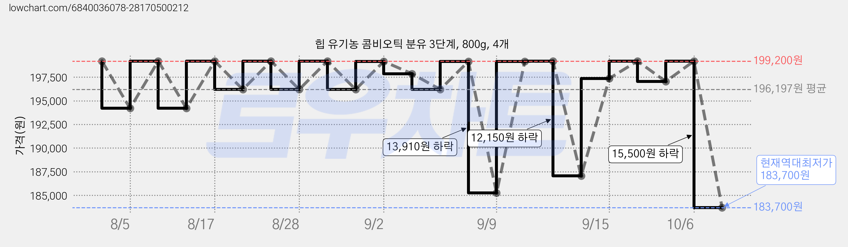 힙 유기농 콤비오틱 분유 3단계, 800g, 4개 가격 변동 차트, 현재가 183,700원, 역대최저가