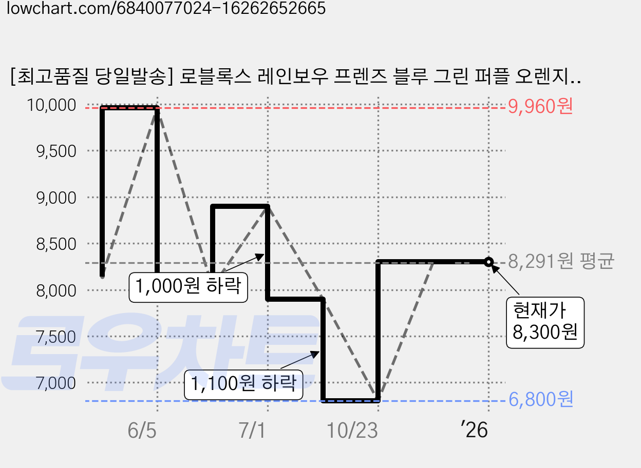 [최고품질 당일발송] 로블록스 레인보우 프렌즈 블루 그린 퍼플 오렌지 핑크 레드 인형, 1.블루 가격 변동 차트, 현재가 8,300원, 역대최저가