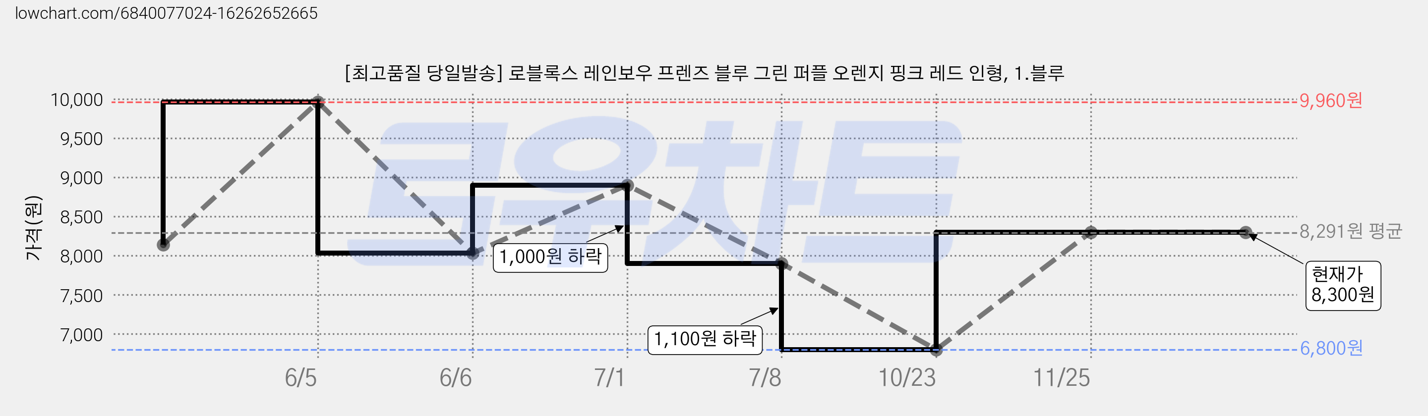 [최고품질 당일발송] 로블록스 레인보우 프렌즈 블루 그린 퍼플 오렌지 핑크 레드 인형, 1.블루 가격 변동 차트, 현재가 8,300원, 역대최저가