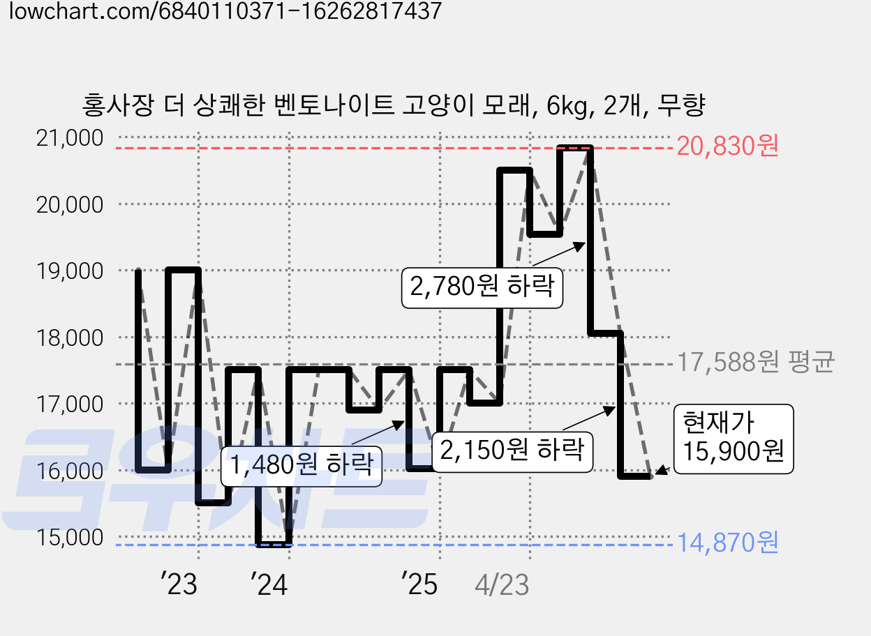 홍사장 더 상쾌한 벤토나이트 고양이 모래, 6kg, 2개, 무향 가격 변동 차트, 현재가 15,900원, 관측 최저가 14,870원