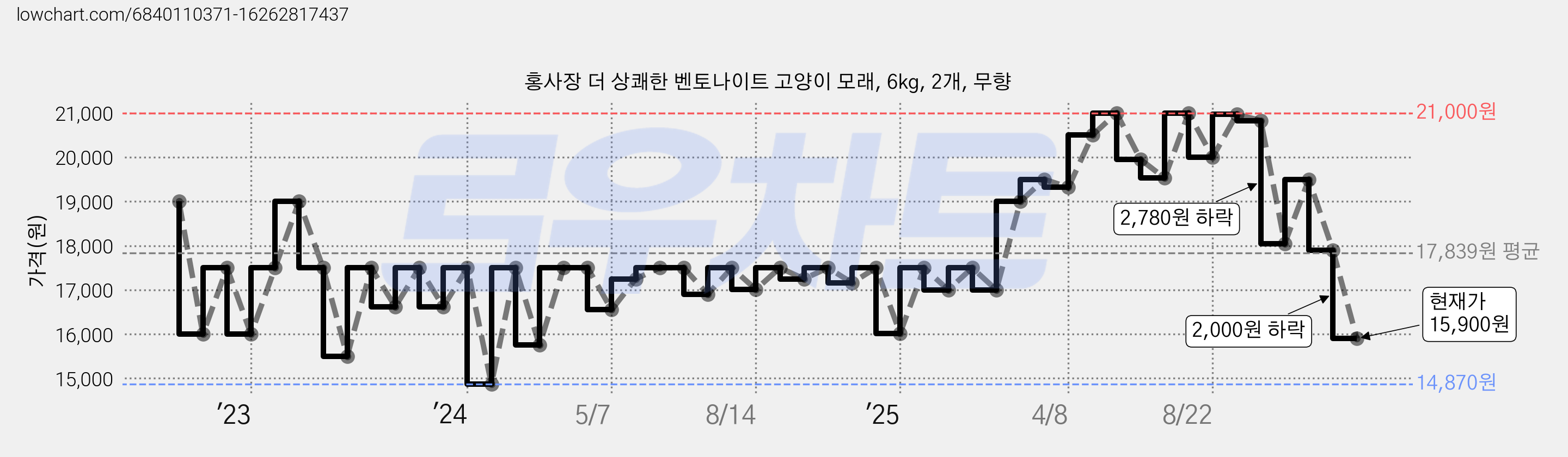 홍사장 더 상쾌한 벤토나이트 고양이 모래, 6kg, 2개, 무향 가격 변동 차트, 현재가 15,900원, 관측 최저가 14,870원