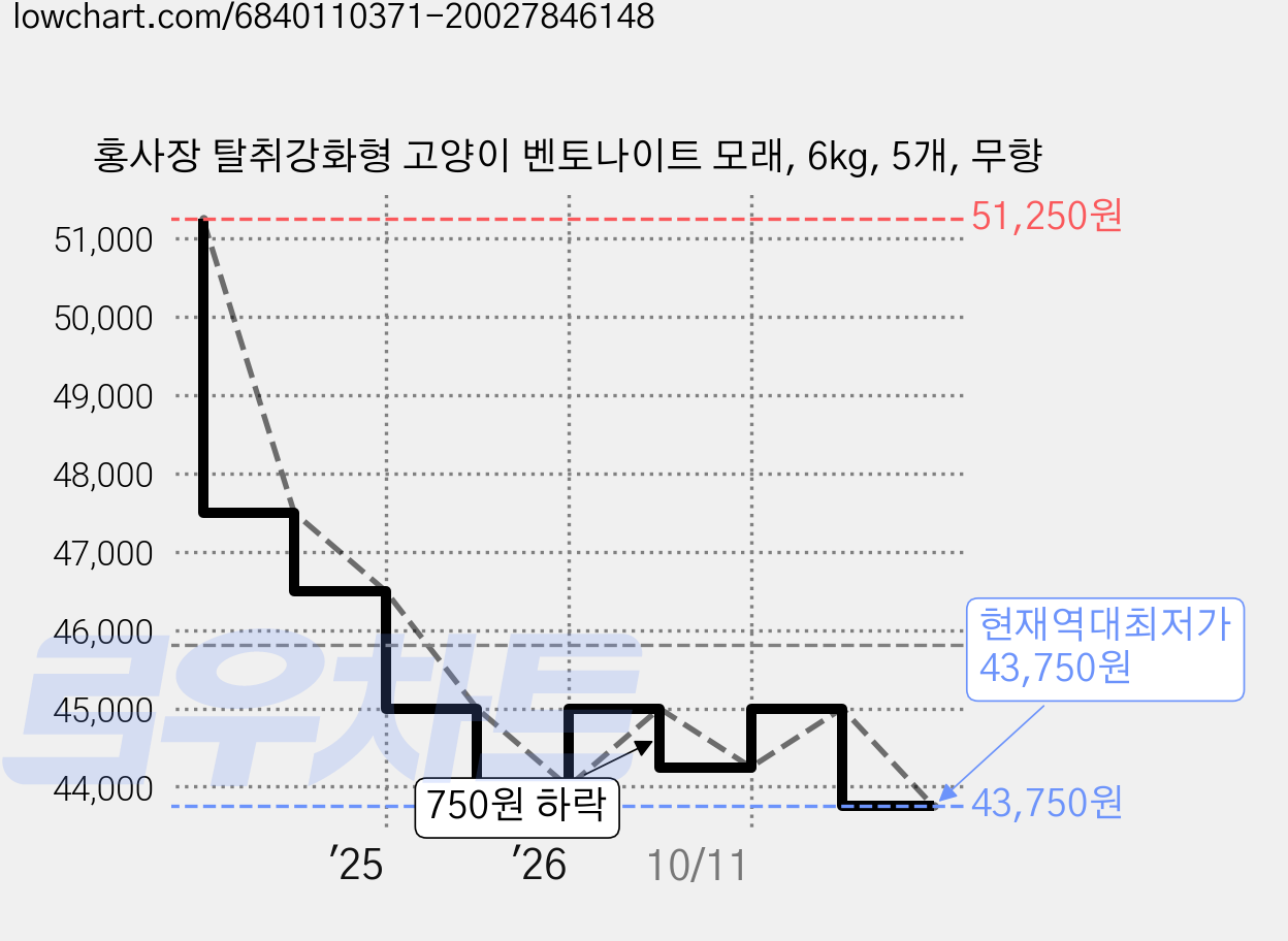 홍사장 탈취강화형 고양이 벤토나이트 모래, 6kg, 5개, 무향 가격 변동 차트, 현재가 43,750원, 역대최저가