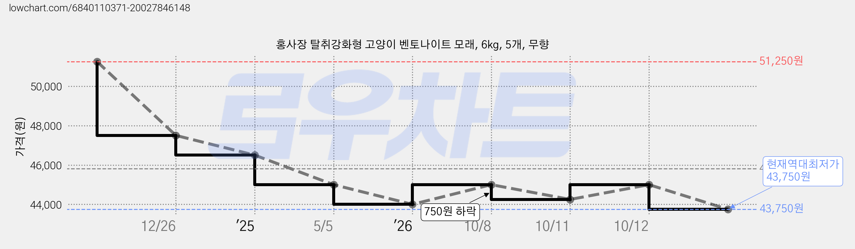 홍사장 탈취강화형 고양이 벤토나이트 모래, 6kg, 5개, 무향 가격 변동 차트, 현재가 43,750원, 역대최저가