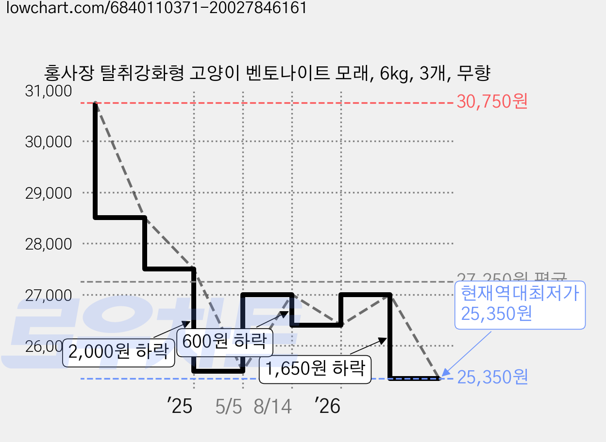 홍사장 탈취강화형 고양이 벤토나이트 모래, 6kg, 3개, 무향 가격 변동 차트, 현재가 25,350원, 역대최저가