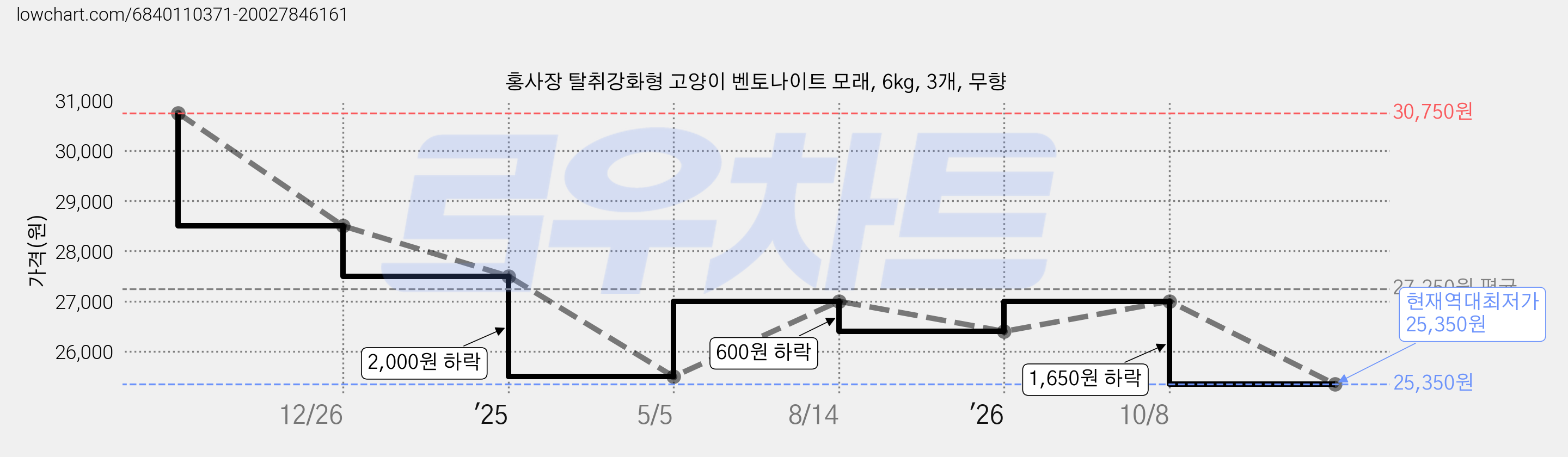 홍사장 탈취강화형 고양이 벤토나이트 모래, 6kg, 3개, 무향 가격 변동 차트, 현재가 25,350원, 역대최저가