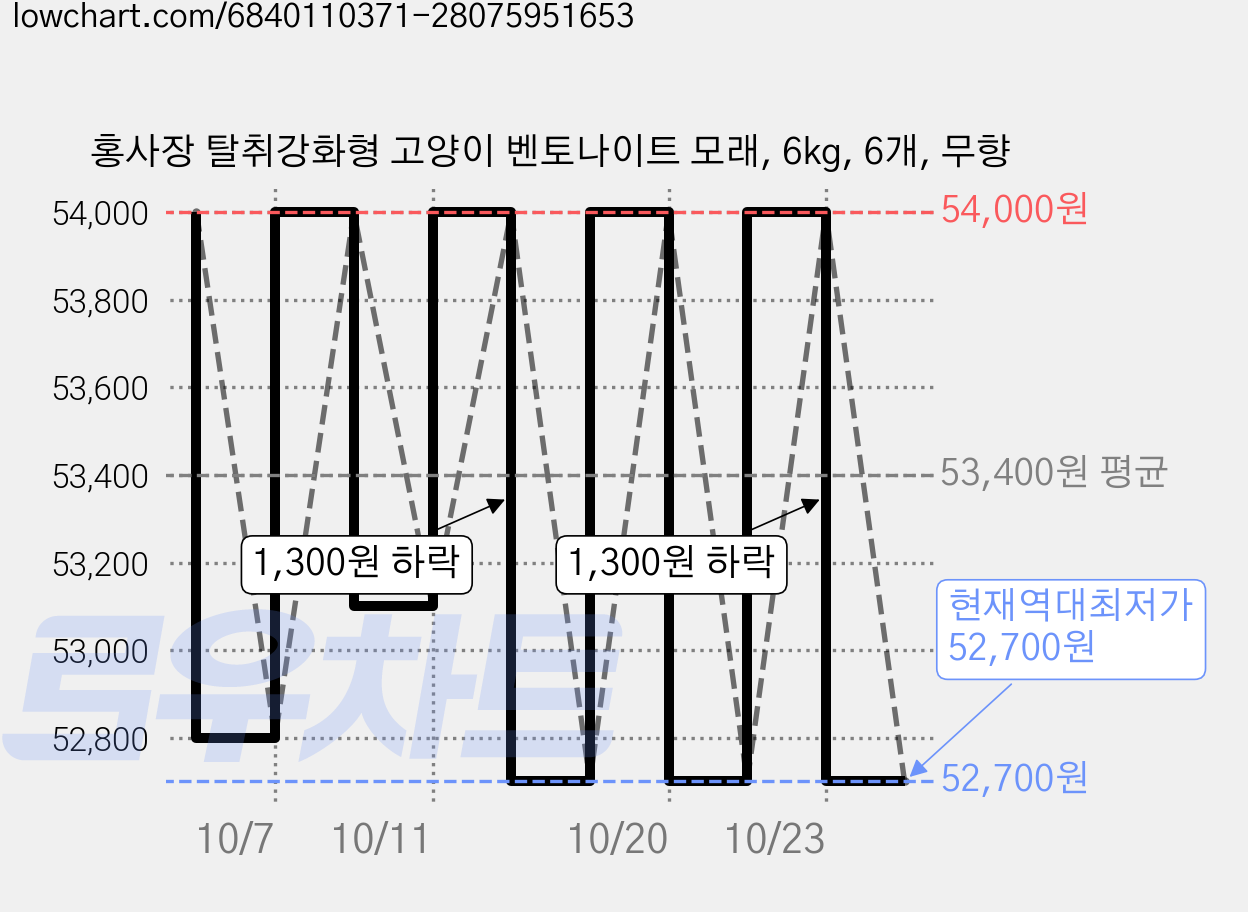 홍사장 탈취강화형 고양이 벤토나이트 모래, 6kg, 6개, 무향 가격 변동 차트, 현재가 52,700원, 역대최저가