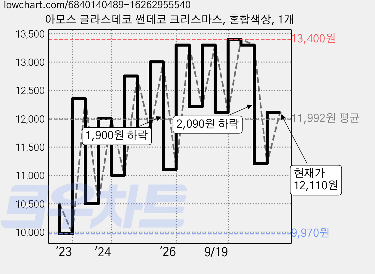 아모스 글라스데코 썬데코 크리스마스, 혼합색상, 1개 가격 변동 차트, 현재가 12,110원, 관측 최저가 9,970원