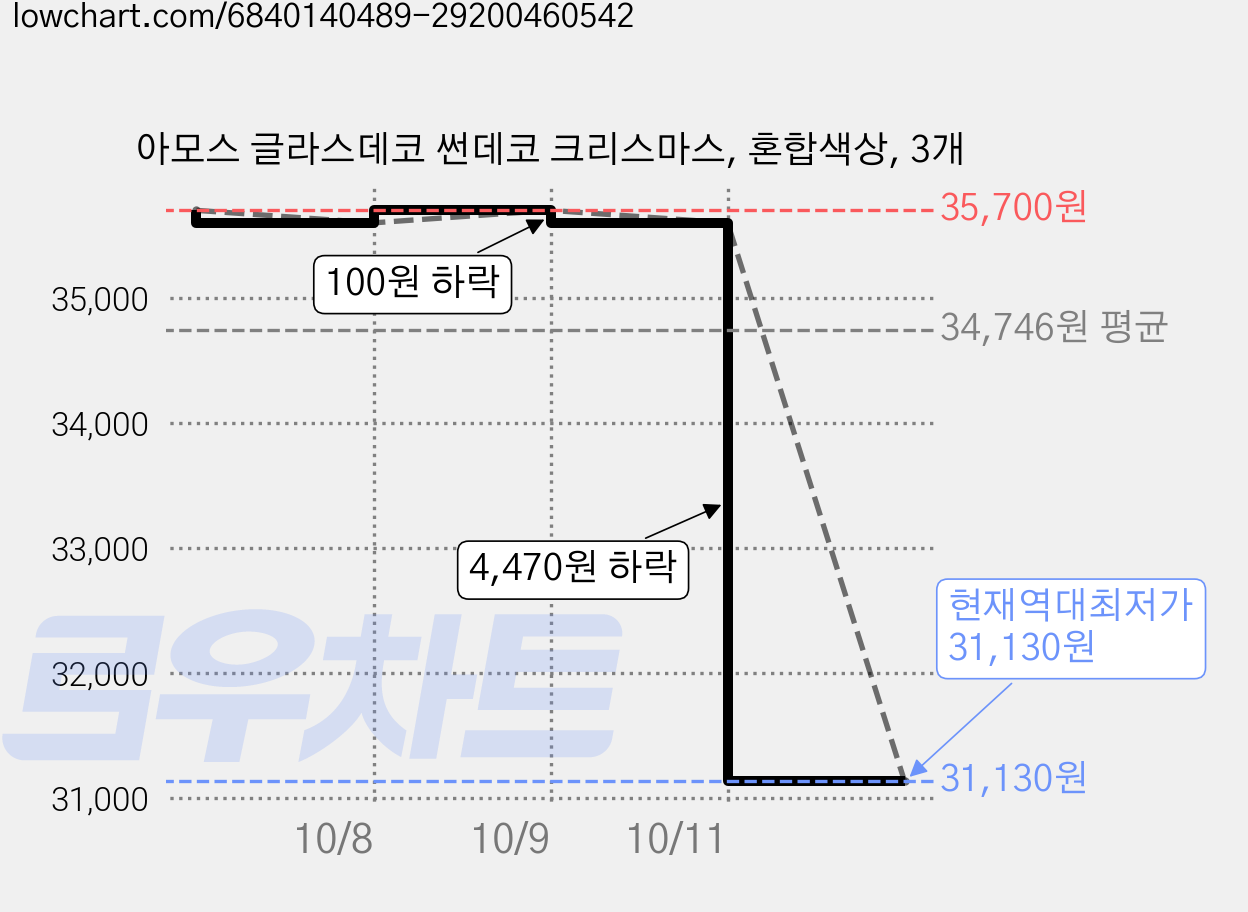 아모스 글라스데코 썬데코 크리스마스, 혼합색상, 3개 가격 변동 차트, 현재가 31,130원, 역대최저가