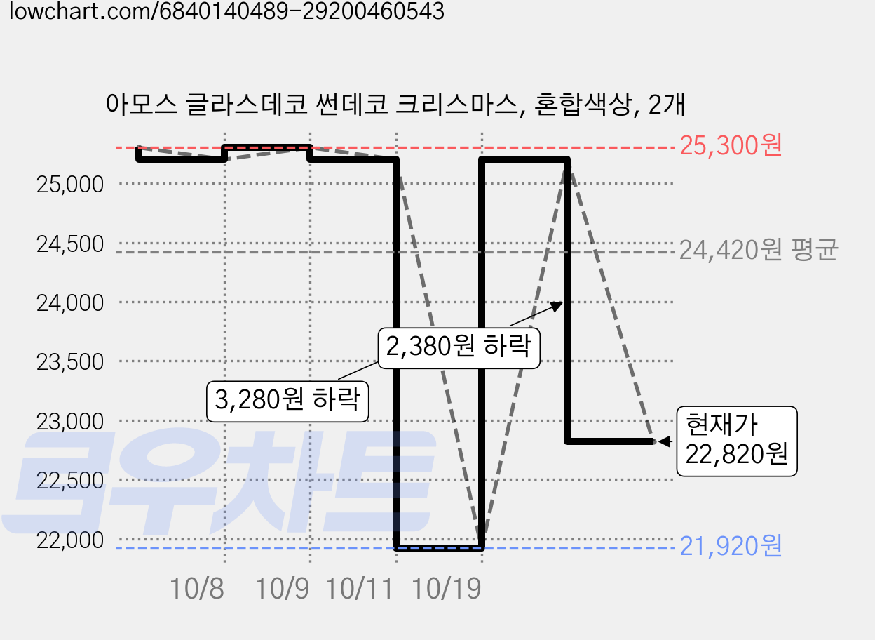 아모스 글라스데코 썬데코 크리스마스, 혼합색상, 2개 가격 변동 차트, 현재가 22,820원, 관측 최저가 21,920원