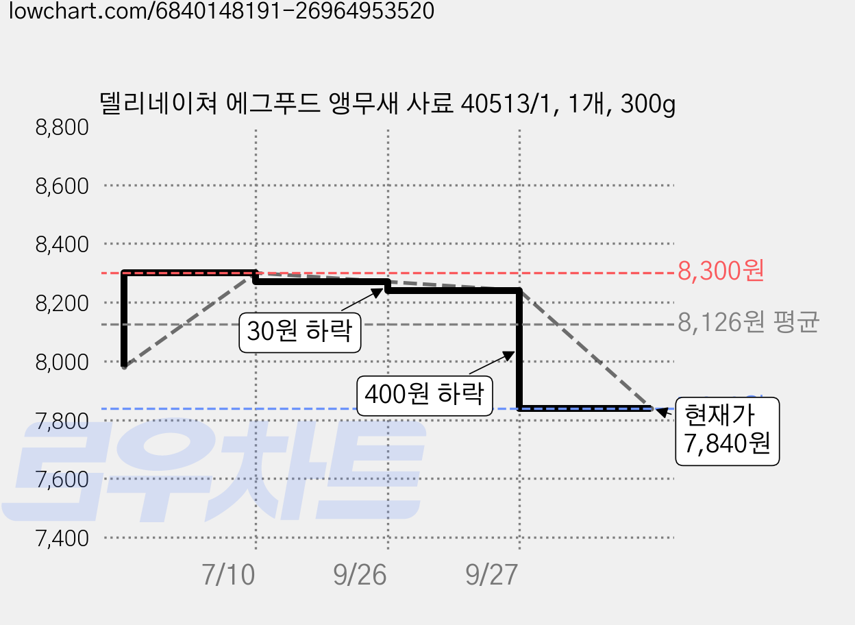 델리네이쳐 에그푸드 앵무새 사료 40513/1, 1개, 300g 가격 변동 차트, 현재가 7,840원, 관측 최저가 5,840원