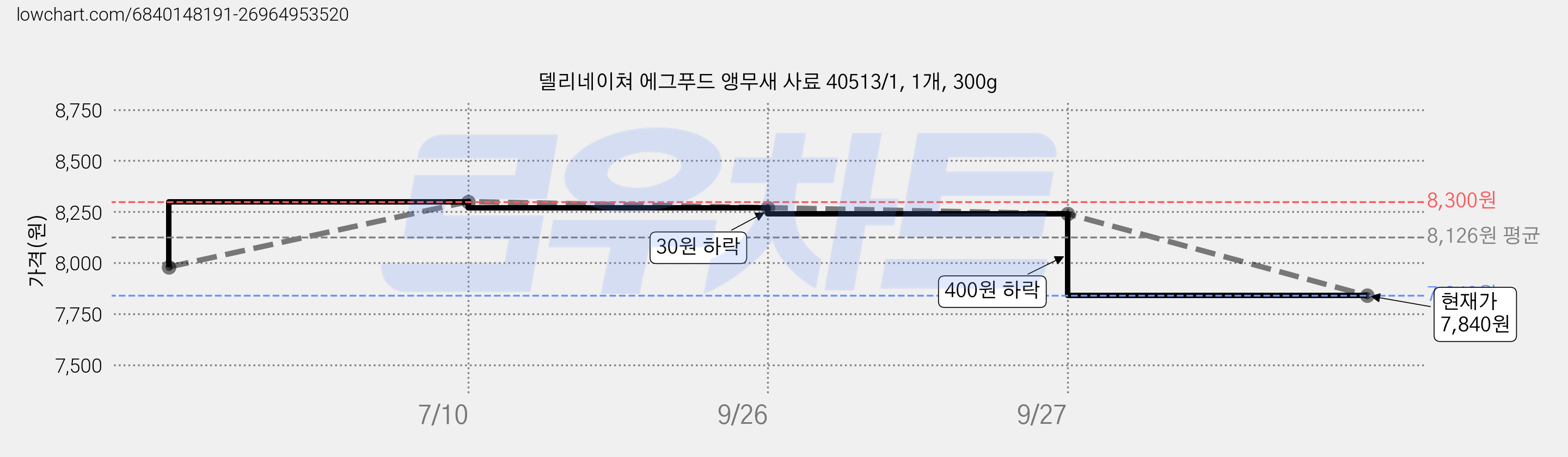 델리네이쳐 에그푸드 앵무새 사료 40513/1, 1개, 300g 가격 변동 차트, 현재가 7,840원, 관측 최저가 5,840원