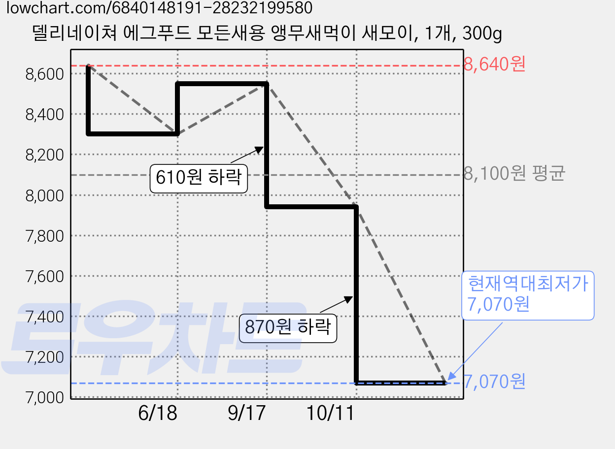 델리네이쳐 에그푸드 모든새용 앵무새먹이 새모이, 1개, 300g 가격 변동 차트, 현재가 7,070원, 역대최저가
