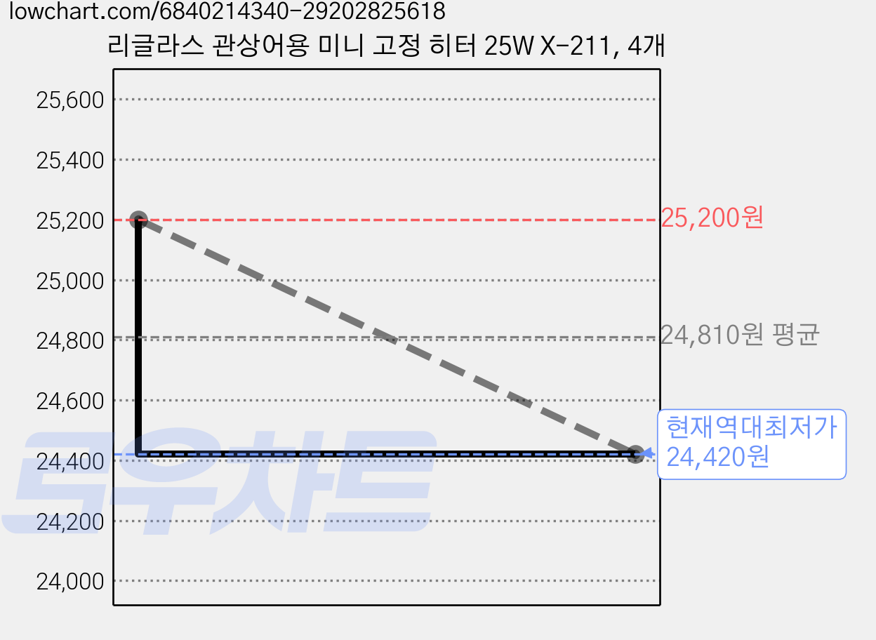 리글라스 관상어용 미니 고정 히터 25W X-211, 4개 가격 변동 차트, 현재가 24,420원, 역대최저가
