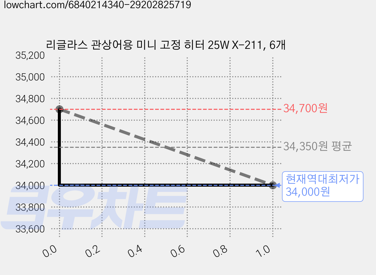 리글라스 관상어용 미니 고정 히터 25W X-211, 6개 가격 변동 차트, 현재가 34,000원, 역대최저가