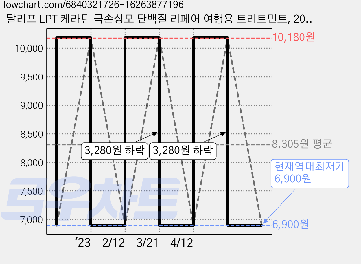 달리프 LPT 케라틴 극손상모 단백질 리페어 여행용 트리트먼트, 20개, 4ml 가격 변동 차트, 현재가 6,900원, 역대최저가