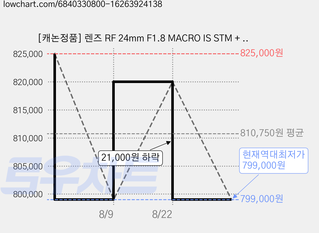 [캐논정품] 렌즈 RF 24mm F1.8 MACRO IS STM + MCUV필터 + 포켓융 /ED 가격 변동 차트, 현재가 799,000원, 역대최저가