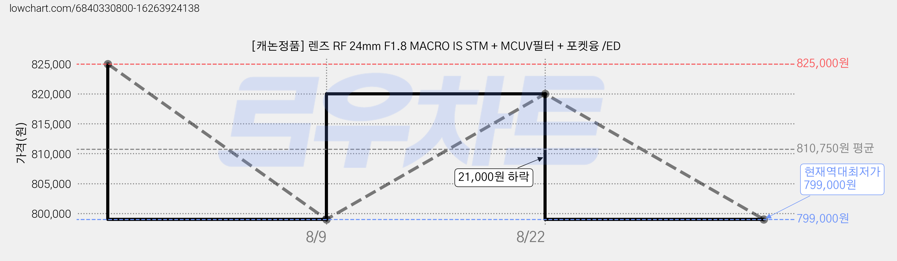 [캐논정품] 렌즈 RF 24mm F1.8 MACRO IS STM + MCUV필터 + 포켓융 /ED 가격 변동 차트, 현재가 799,000원, 역대최저가