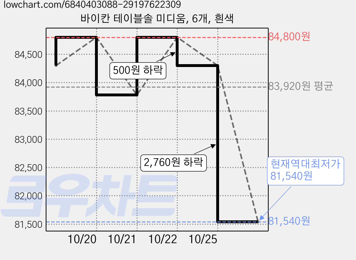 바이칸 테이블솔 미디움, 6개, 흰색 가격 변동 차트, 현재가 81,540원, 역대최저가