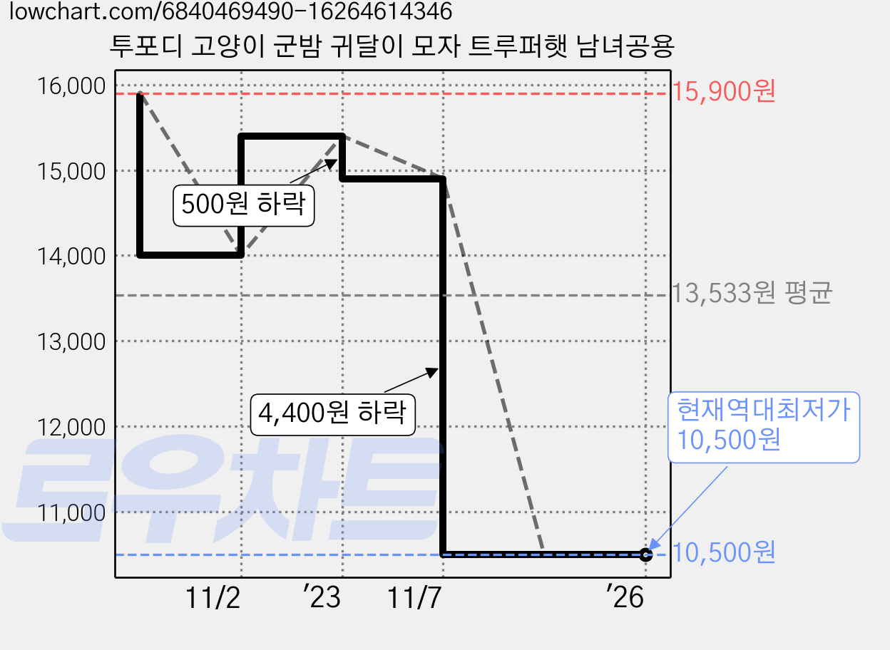 투포디 고양이 군밤 귀달이 모자 트루퍼햇 남녀공용 가격 변동 차트, 현재가 10,500원, 역대최저가