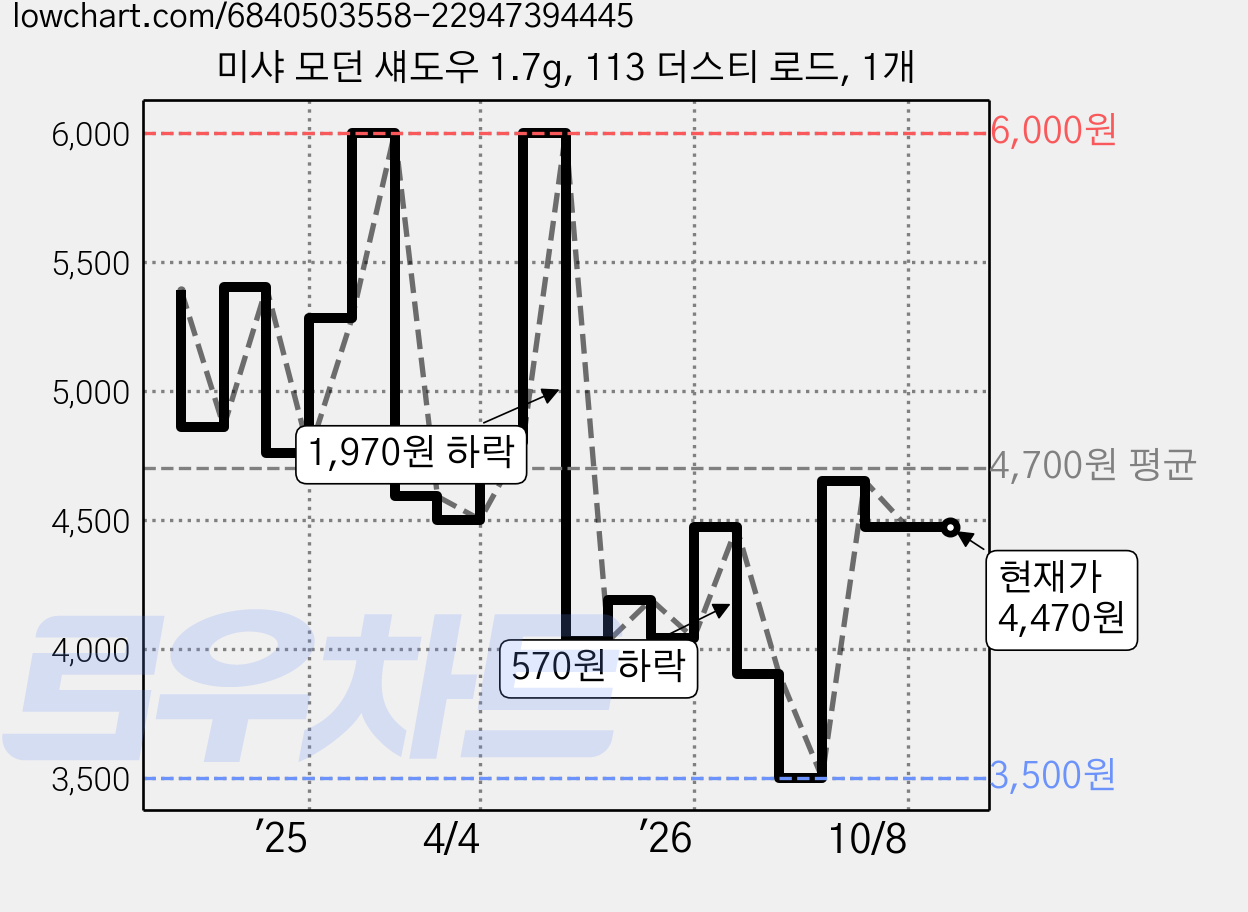 미샤 모던 섀도우 1.7g, 113 더스티 로드, 1개 가격 변동 차트, 현재가 4,470원, 관측 최저가 3,500원