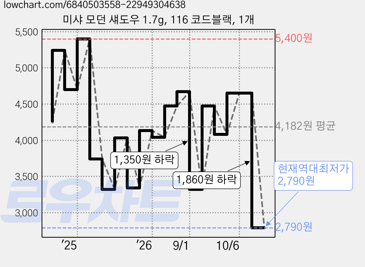 미샤 모던 섀도우 1.7g, 116 코드블랙, 1개 가격 변동 차트, 현재가 2,790원, 역대최저가