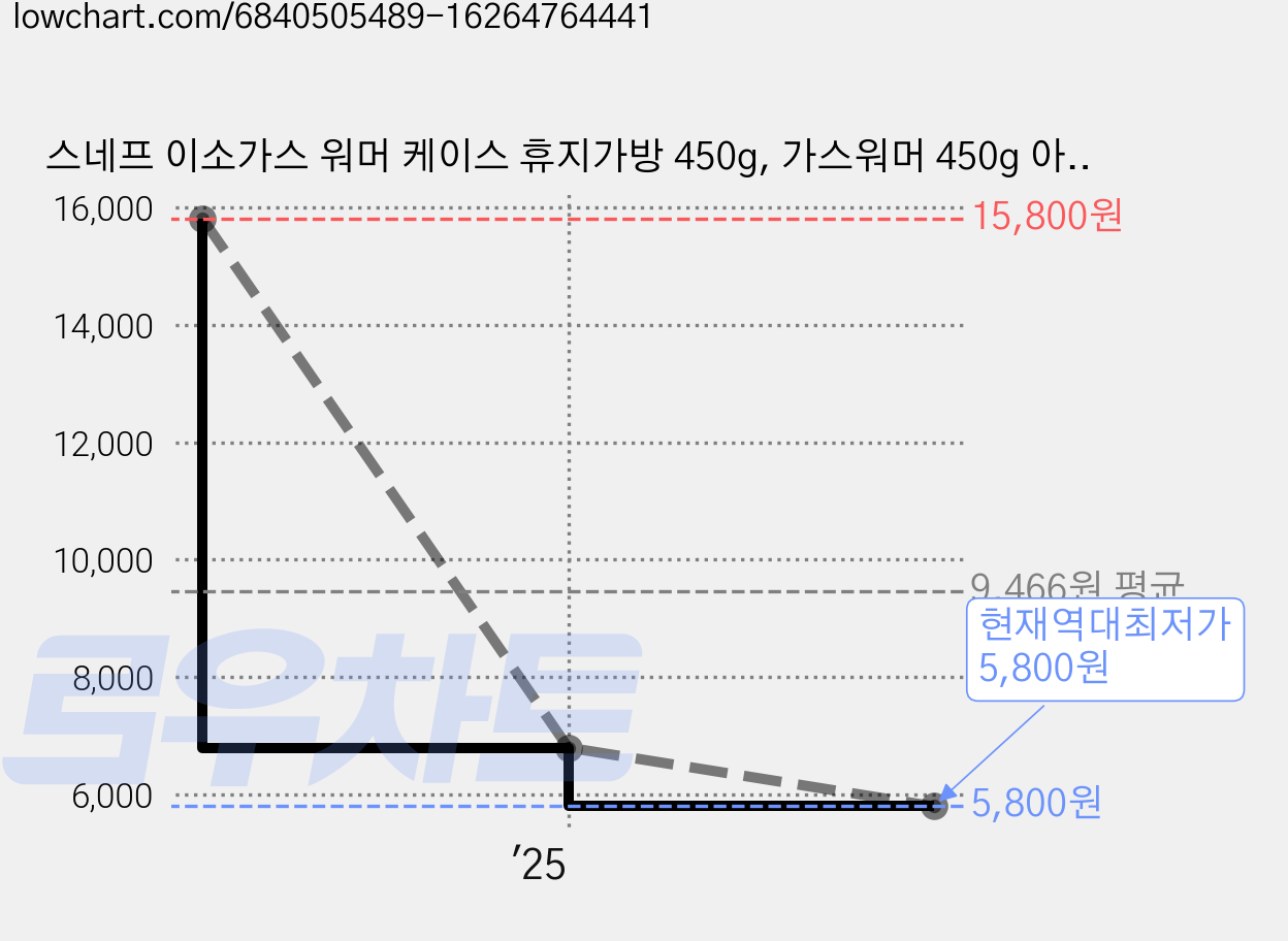 스네프 이소가스 워머 케이스 휴지가방 450g, 가스워머 450g 아이보리 가격 변동 차트, 현재가 5,800원, 역대최저가