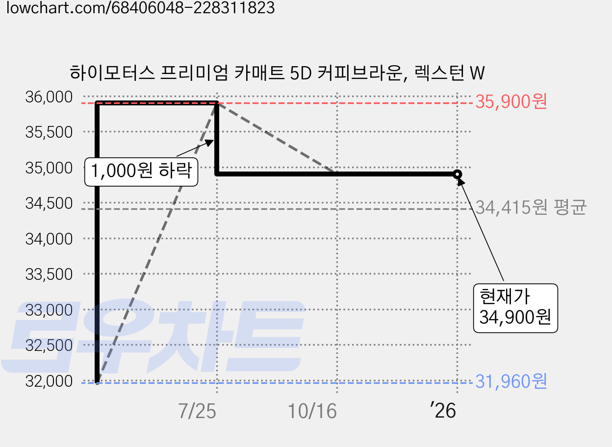 하이모터스 프리미엄 카매트 5D 커피브라운, 렉스턴 W 가격 변동 차트, 현재가 34,900원, 역대최저가