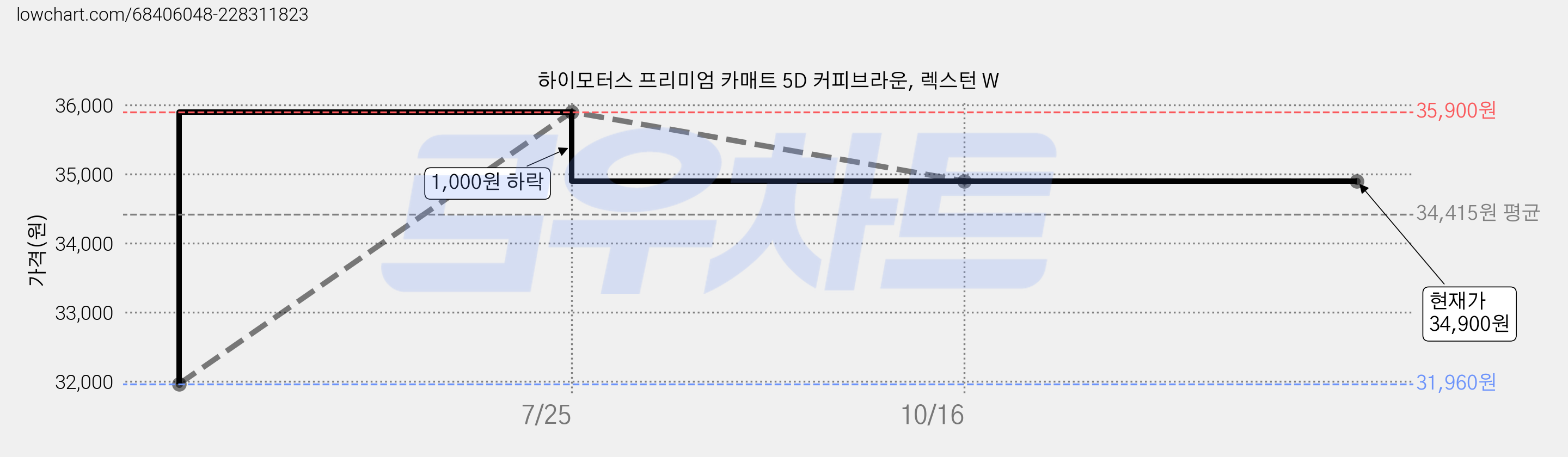 하이모터스 프리미엄 카매트 5D 커피브라운, 렉스턴 W 가격 변동 차트, 현재가 34,900원, 역대최저가