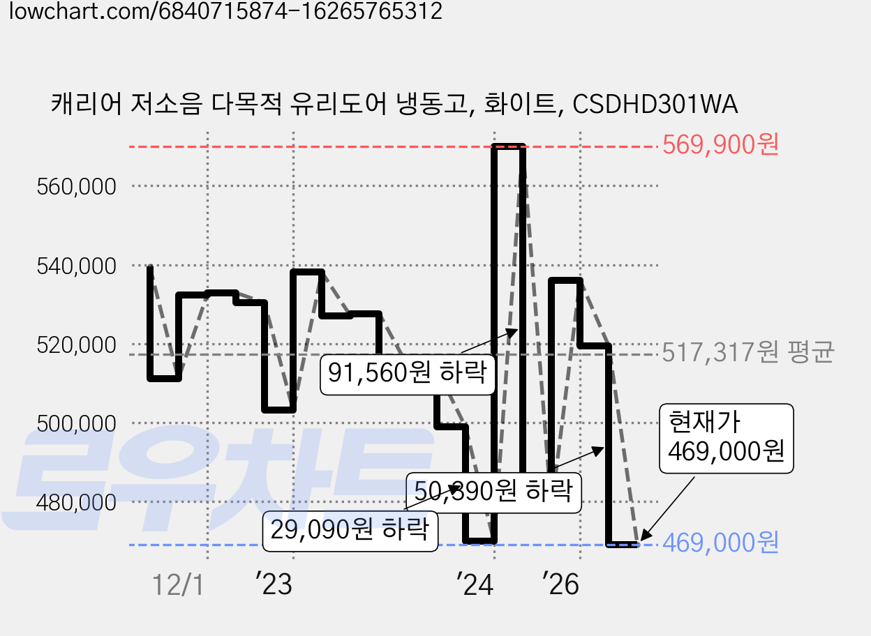 캐리어 저소음 다목적 유리도어 냉동고, 화이트, CSDHD301WA 가격 변동 차트, 현재가 435,470원, 역대최저가